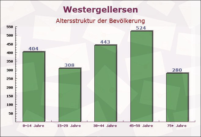 Westergellersen, Niedersachsen - Altersstruktur der Bevölkerung