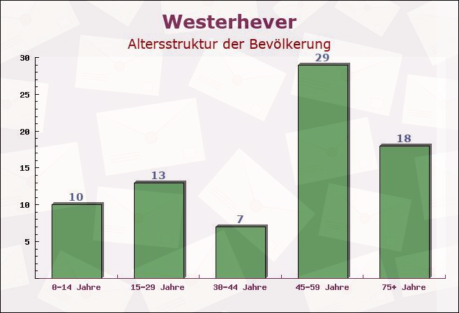 Westerhever, Schleswig-Holstein - Altersstruktur der Bevölkerung