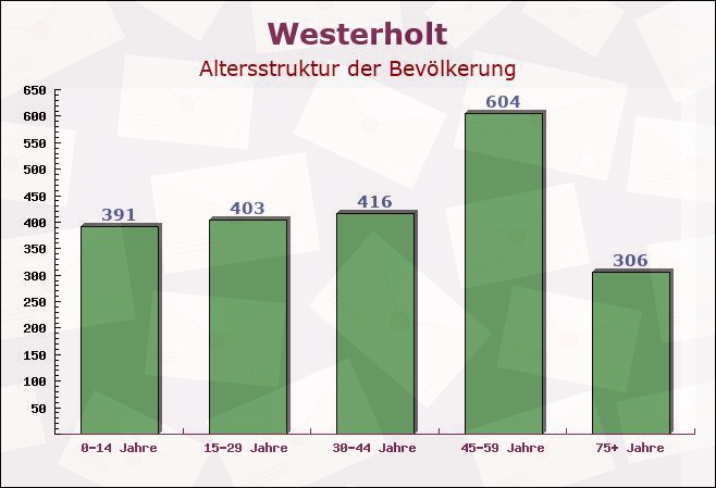 Westerholt, Niedersachsen - Altersstruktur der Bevölkerung