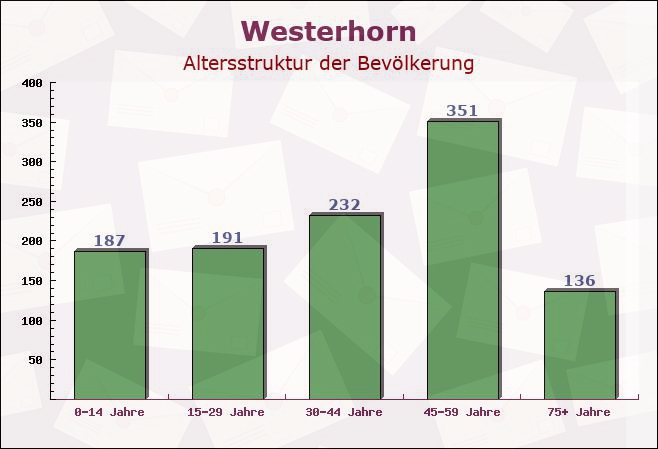 Westerhorn, Schleswig-Holstein - Altersstruktur der Bevölkerung