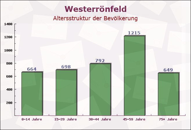 Westerrönfeld, Schleswig-Holstein - Altersstruktur der Bevölkerung