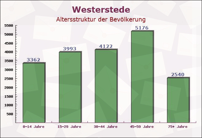 Westerstede, Niedersachsen - Altersstruktur der Bevölkerung