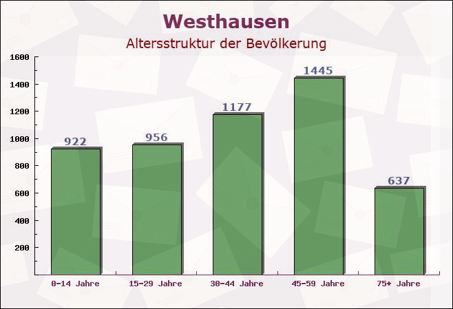 Westhausen, Baden-Württemberg - Altersstruktur der Bevölkerung