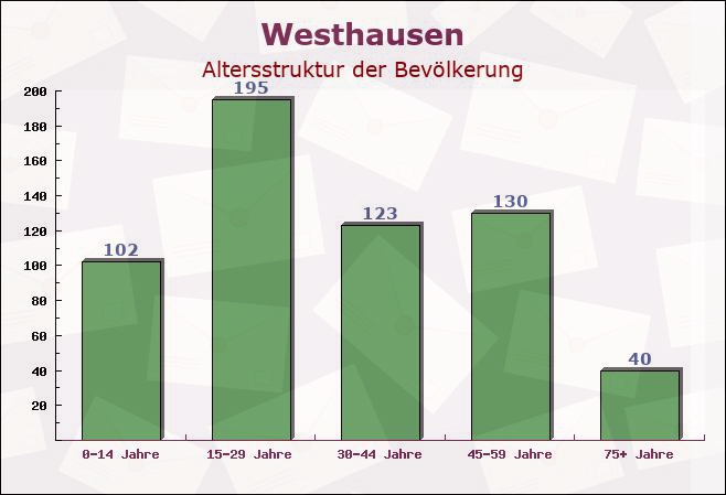 Westhausen, Thüringen - Altersstruktur der Bevölkerung