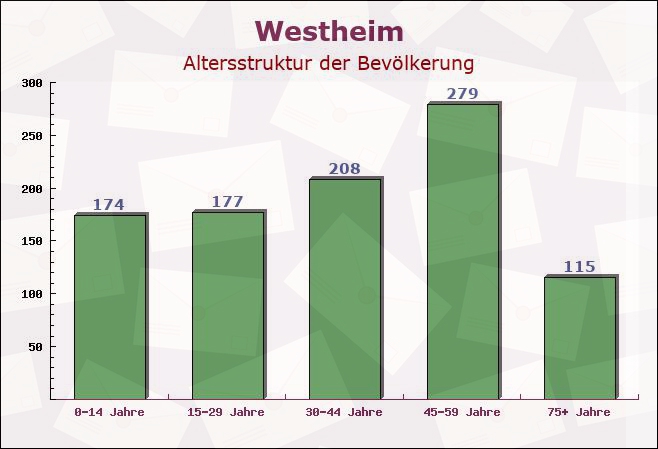 Westheim, Bayern - Altersstruktur der Bevölkerung