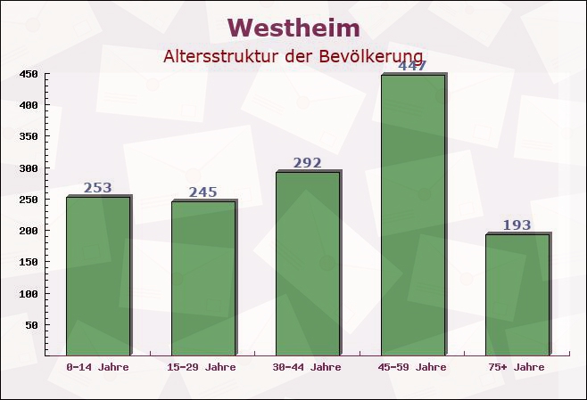 Westheim, Rheinland-Pfalz - Altersstruktur der Bevölkerung