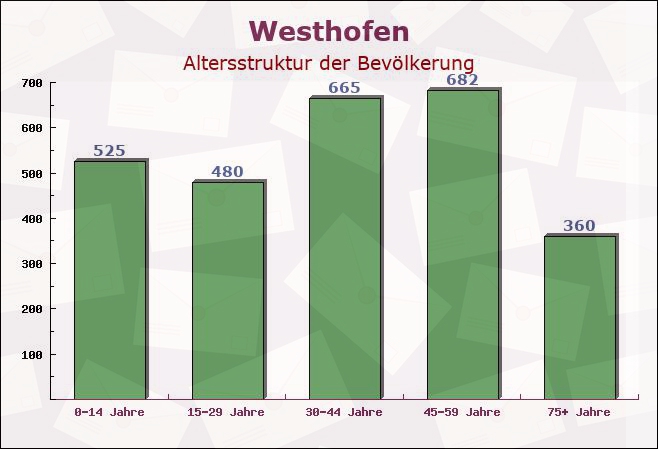 Westhofen, Rheinland-Pfalz - Altersstruktur der Bevölkerung