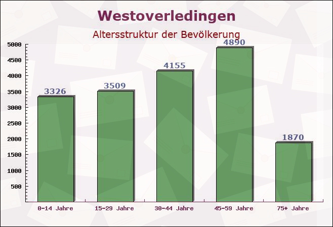 Westoverledingen, Niedersachsen - Altersstruktur der Bevölkerung