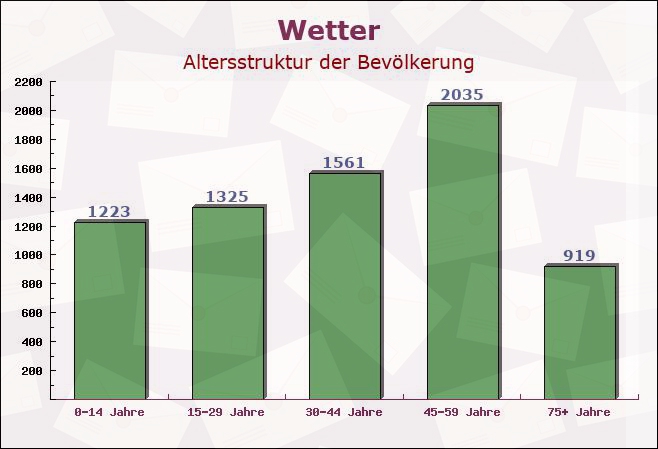 Wetter, Hessen - Altersstruktur der Bevölkerung