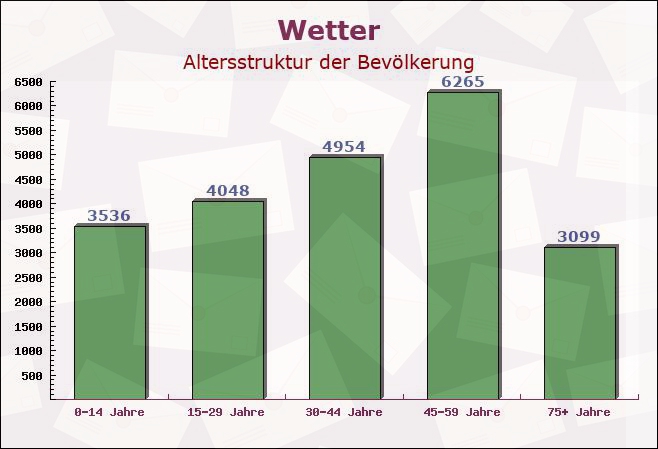 Wetter, Nordrhein-Westfalen - Altersstruktur der Bevölkerung