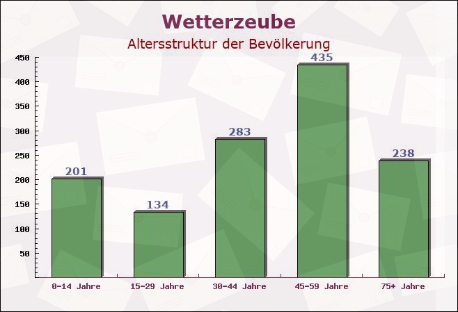 Wetterzeube, Sachsen-Anhalt - Altersstruktur der Bevölkerung