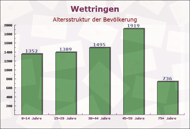 Wettringen, Nordrhein-Westfalen - Altersstruktur der Bevölkerung