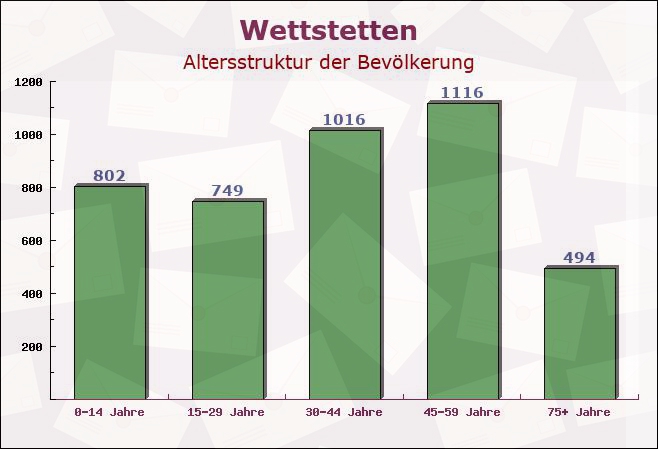 Wettstetten, Bayern - Altersstruktur der Bevölkerung