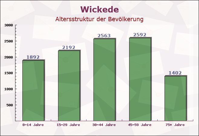 Wickede, Nordrhein-Westfalen - Altersstruktur der Bevölkerung