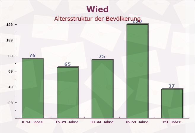 Wied, Rheinland-Pfalz - Altersstruktur der Bevölkerung