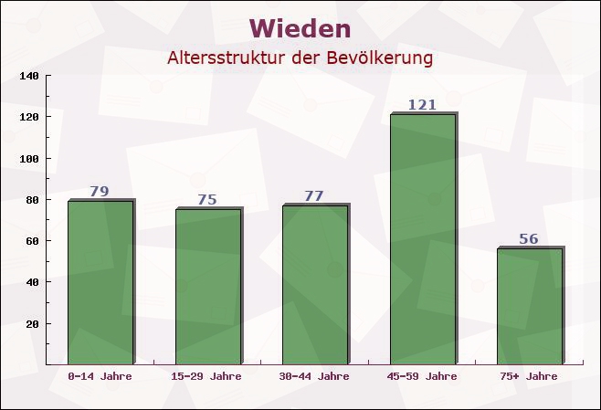 Wieden, Baden-Württemberg - Altersstruktur der Bevölkerung