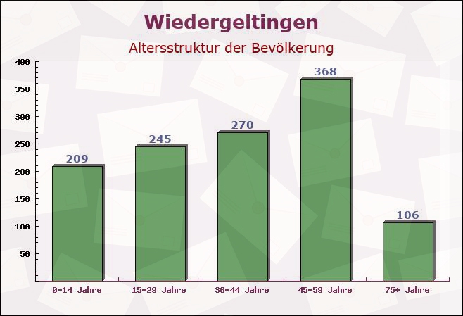 Wiedergeltingen, Bayern - Altersstruktur der Bevölkerung