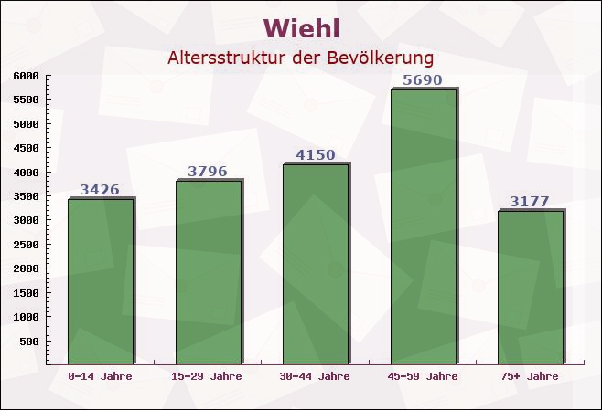 Wiehl, Nordrhein-Westfalen - Altersstruktur der Bevölkerung