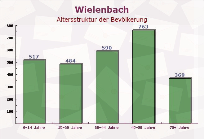 Wielenbach, Bayern - Altersstruktur der Bevölkerung