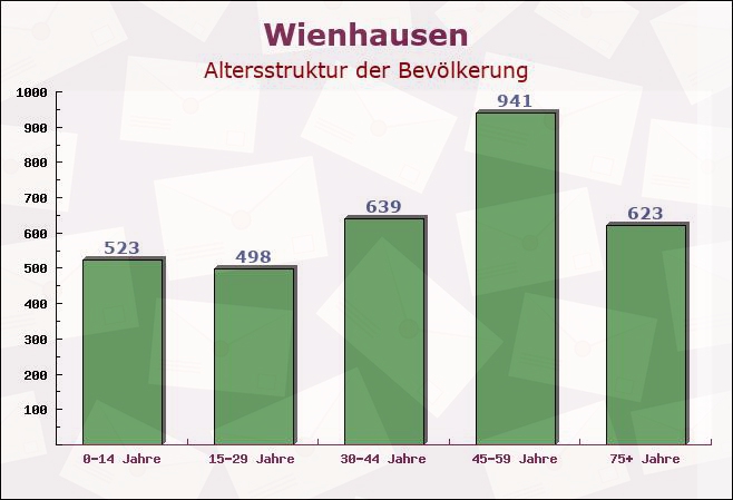 Wienhausen, Niedersachsen - Altersstruktur der Bevölkerung