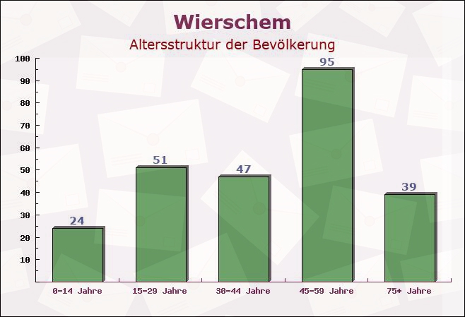 Wierschem, Rheinland-Pfalz - Altersstruktur der Bevölkerung