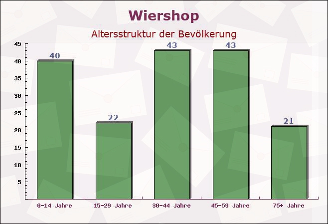 Wiershop, Schleswig-Holstein - Altersstruktur der Bevölkerung