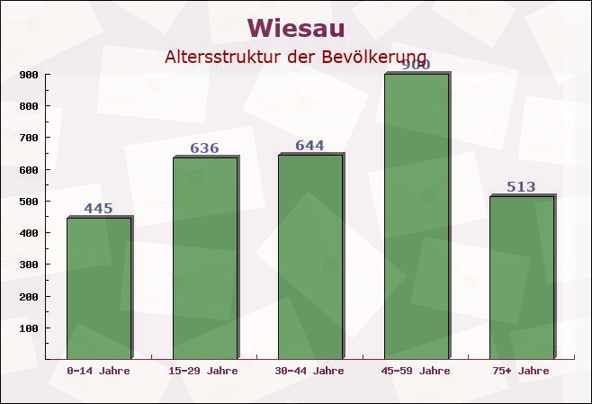 Wiesau, Bayern - Altersstruktur der Bevölkerung