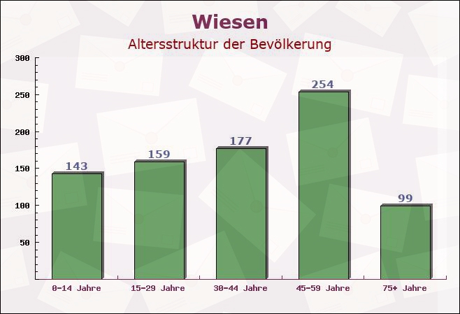 Wiesen, Bayern - Altersstruktur der Bevölkerung