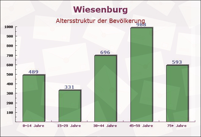 Wiesenburg, Brandenburg - Altersstruktur der Bevölkerung