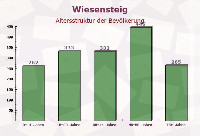 Wiesensteig, Baden-Württemberg - Altersstruktur der Bevölkerung