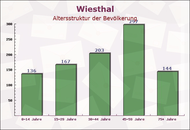 Wiesthal, Bayern - Altersstruktur der Bevölkerung