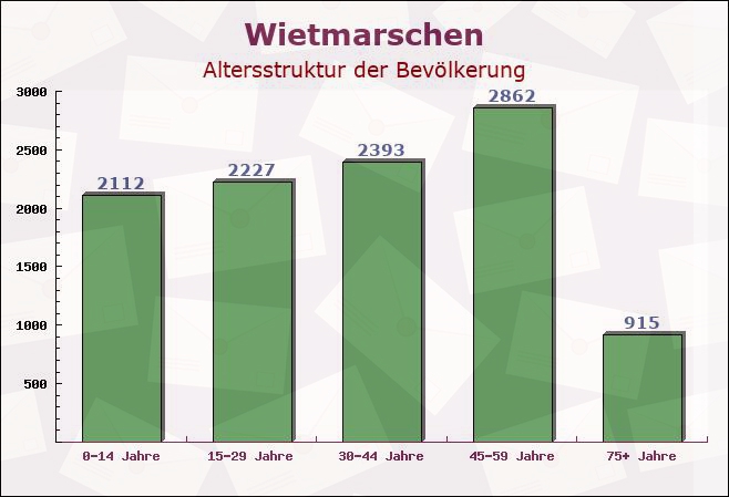 Wietmarschen, Niedersachsen - Altersstruktur der Bevölkerung