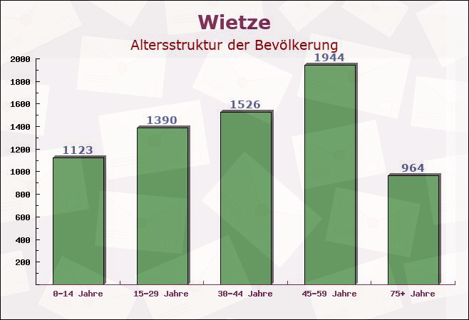 Wietze, Niedersachsen - Altersstruktur der Bevölkerung