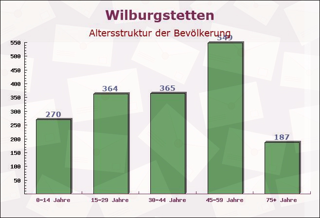 Wilburgstetten, Bayern - Altersstruktur der Bevölkerung