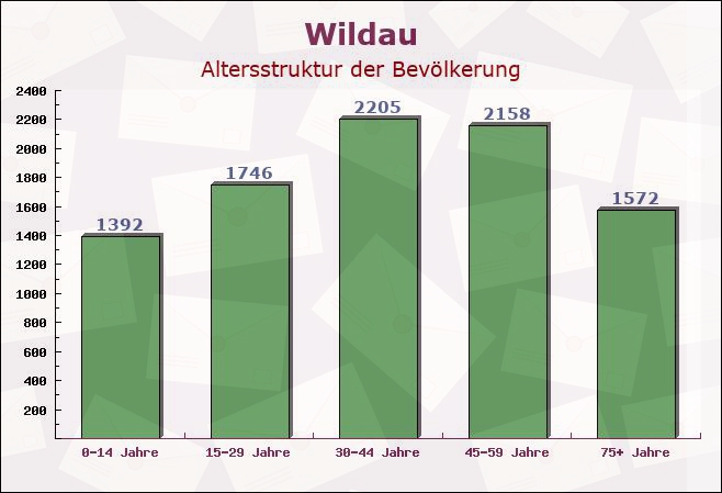 Wildau, Brandenburg - Altersstruktur der Bevölkerung