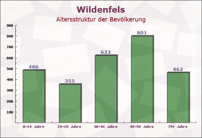 Wildenfels, Sachsen - Altersstruktur der Bevölkerung