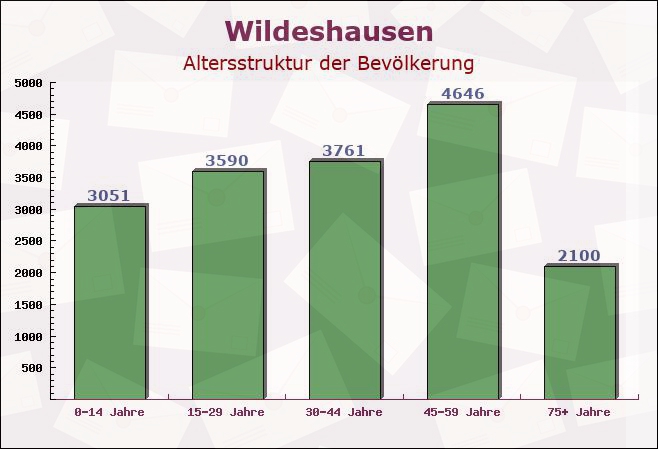 Wildeshausen, Niedersachsen - Altersstruktur der Bevölkerung