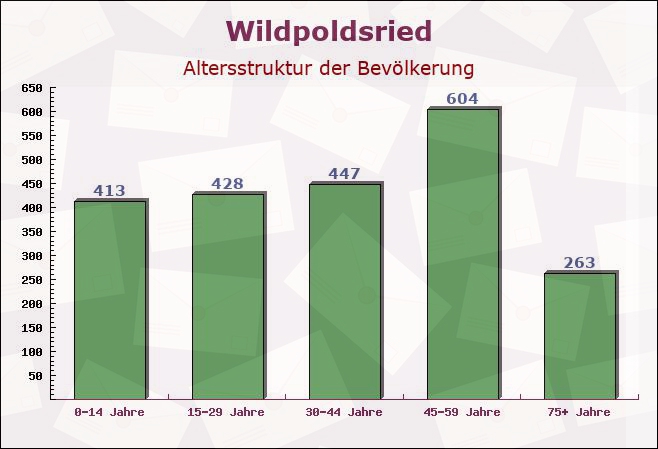 Wildpoldsried, Bayern - Altersstruktur der Bevölkerung