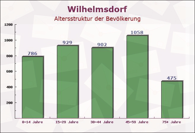 Wilhelmsdorf, Baden-Württemberg - Altersstruktur der Bevölkerung