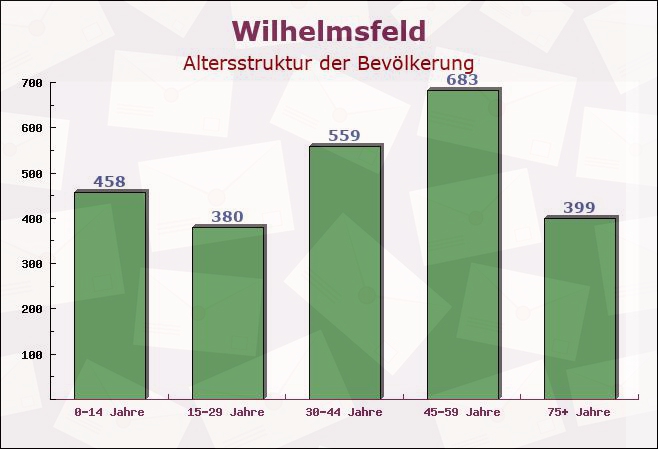 Wilhelmsfeld, Baden-Württemberg - Altersstruktur der Bevölkerung