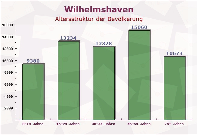 Wilhelmshaven, Niedersachsen - Altersstruktur der Bevölkerung