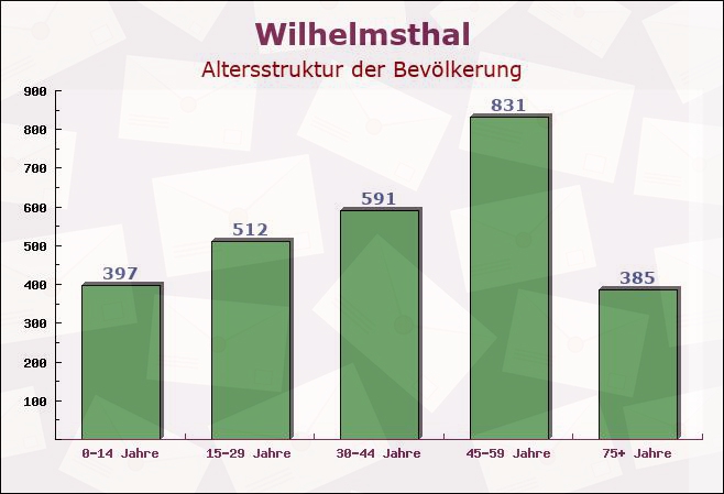 Wilhelmsthal, Bayern - Altersstruktur der Bevölkerung