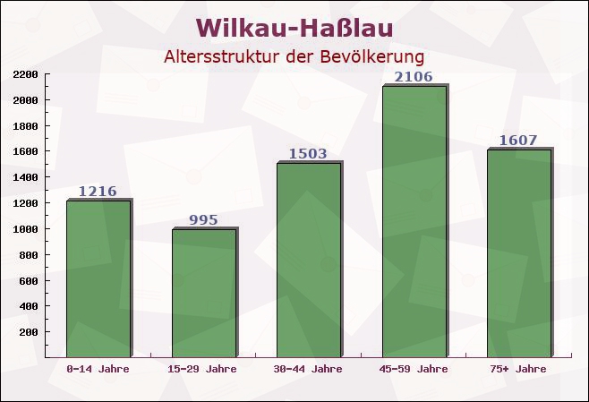 Wilkau-Haßlau, Sachsen - Altersstruktur der Bevölkerung