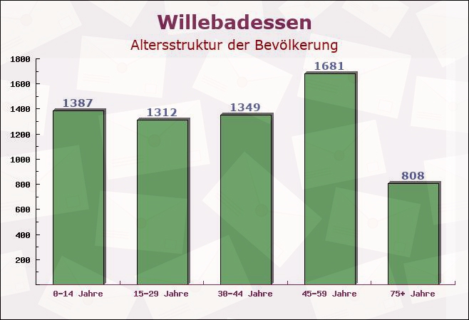 Willebadessen, Nordrhein-Westfalen - Altersstruktur der Bevölkerung