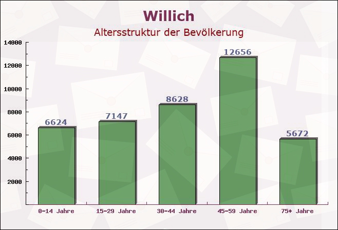 Willich, Nordrhein-Westfalen - Altersstruktur der Bevölkerung