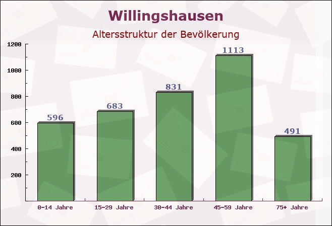 Willingshausen, Hessen - Altersstruktur der Bevölkerung