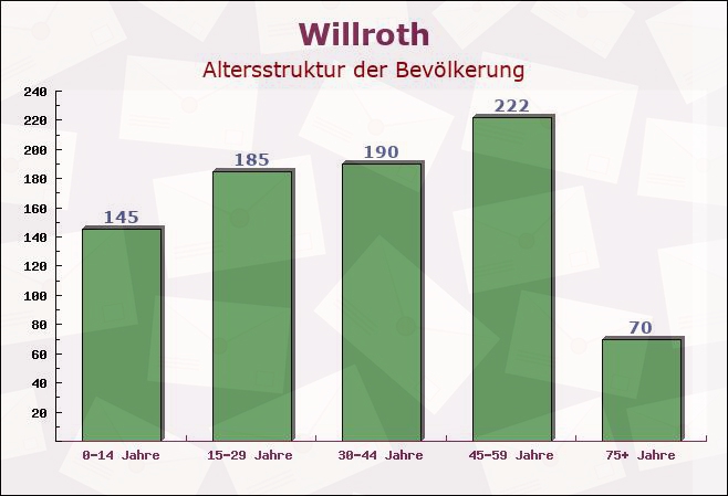 Willroth, Rheinland-Pfalz - Altersstruktur der Bevölkerung