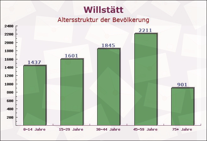 Willstätt, Baden-Württemberg - Altersstruktur der Bevölkerung