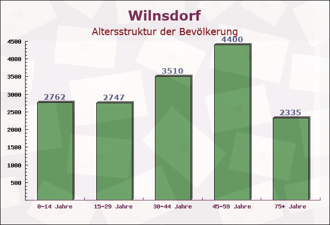 Wilnsdorf, Nordrhein-Westfalen - Altersstruktur der Bevölkerung