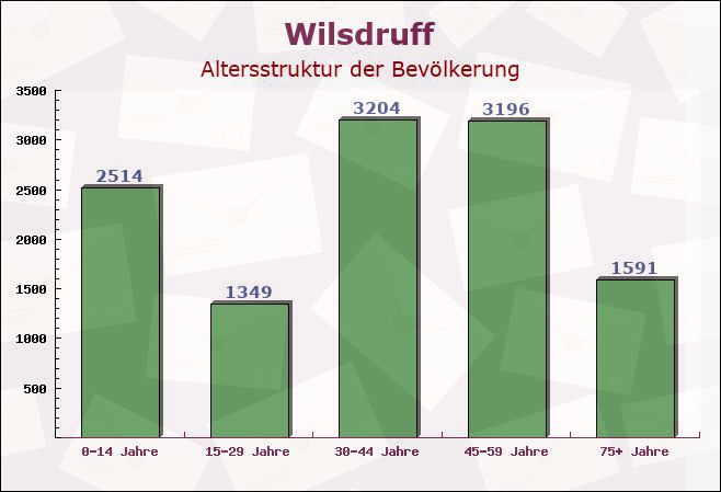 Wilsdruff, Sachsen - Altersstruktur der Bevölkerung